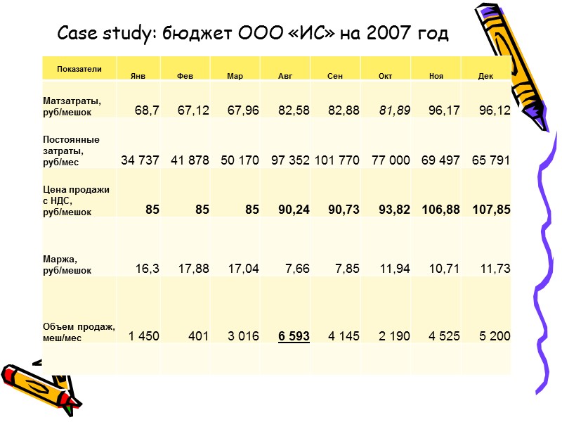 Case study: бюджет ООО «ИС» на 2007 год